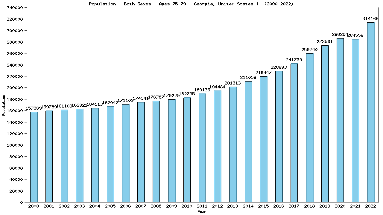 Graph showing Populalation - Elderly Men And Women - Aged 75-79 - [2000-2022] | Georgia, United-states